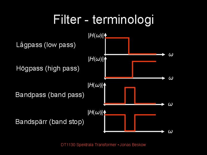 Filter - terminologi |H(ω)| Lågpass (low pass) |H(ω)| ω Högpass (high pass) ω |H(ω)|