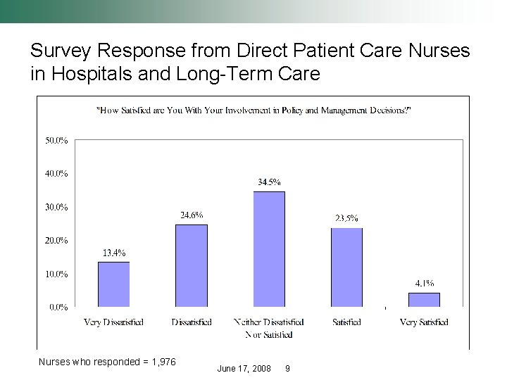 Survey Response from Direct Patient Care Nurses in Hospitals and Long-Term Care Nurses who