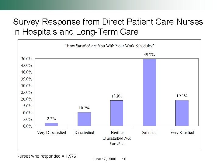 Survey Response from Direct Patient Care Nurses in Hospitals and Long-Term Care Nurses who