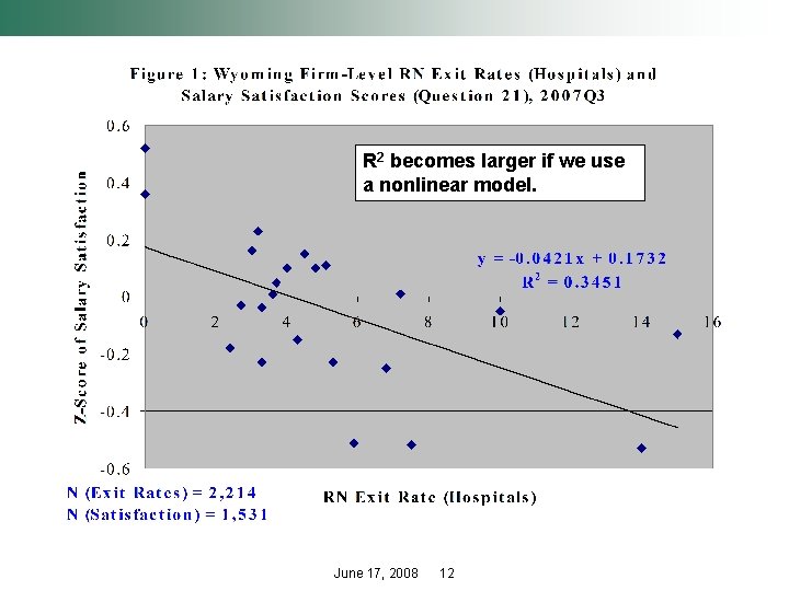 R 2 becomes larger if we use a nonlinear model. June 17, 2008 12