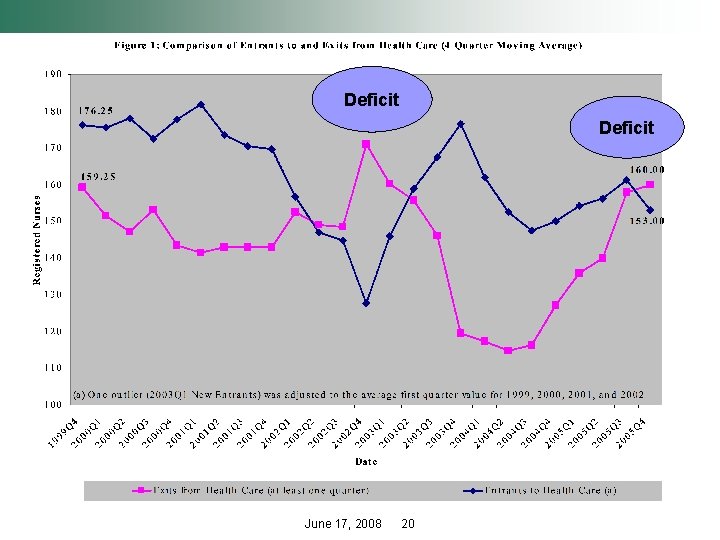 Deficit June 17, 2008 20 