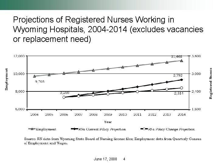 Projections of Registered Nurses Working in Wyoming Hospitals, 2004 -2014 (excludes vacancies or replacement