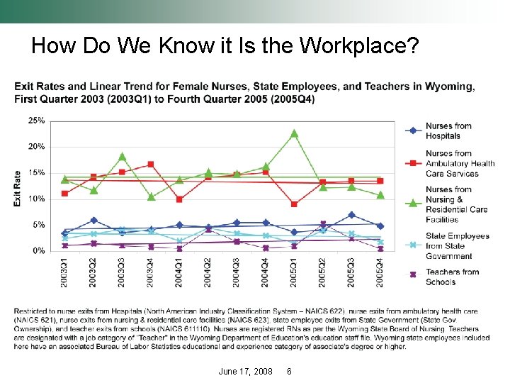 How Do We Know it Is the Workplace? June 17, 2008 6 