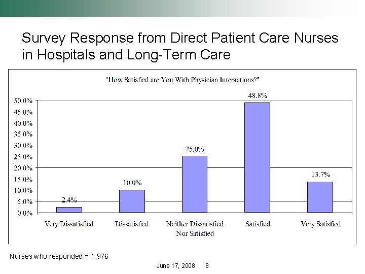 Survey Response from Direct Patient Care Nurses in Hospitals and Long-Term Care Nurses who