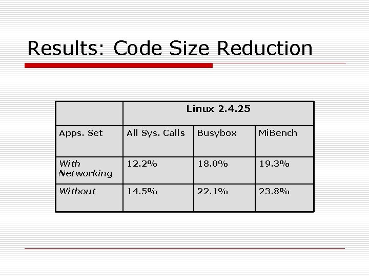 Results: Code Size Reduction Linux 2. 4. 25 Apps. Set All Sys. Calls Busybox