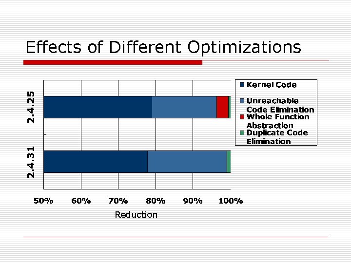 Effects of Different Optimizations Reduction 