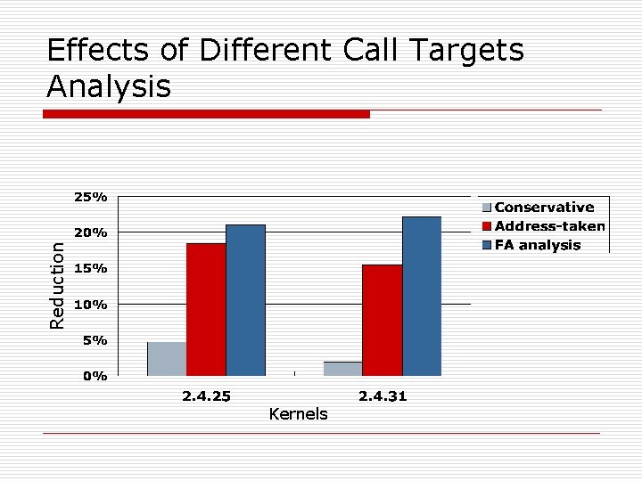 Reduction Effects of Different Call Targets Analysis Kernels 
