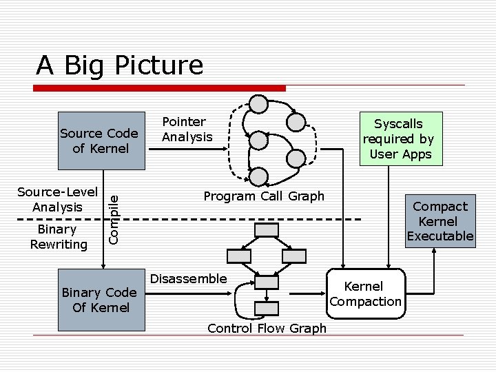 A Big Picture Source-Level Analysis Binary Rewriting Compile Source Code of Kernel Binary Code