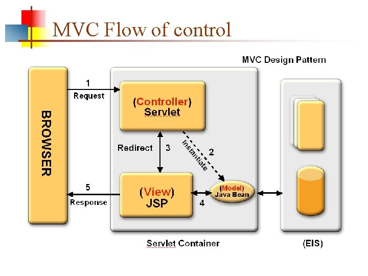 MVC Flow of control 