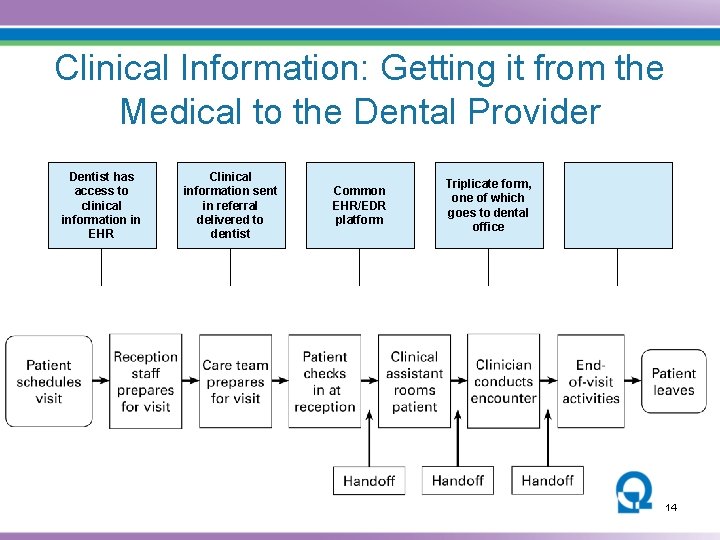 Clinical Information: Getting it from the Medical to the Dental Provider Dentist has access