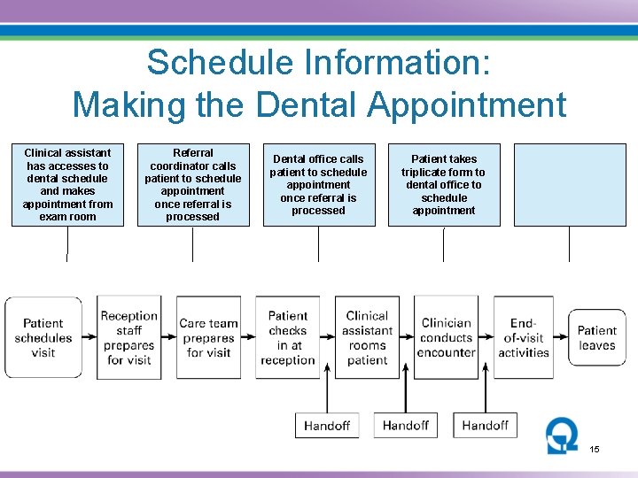 Schedule Information: Making the Dental Appointment Clinical assistant has accesses to dental schedule and