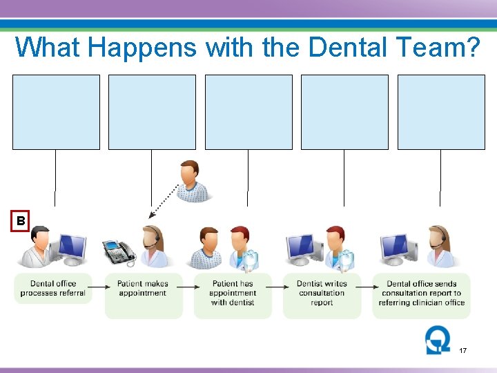 What Happens with the Dental Team? B 17 