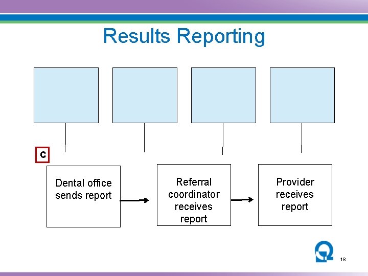 Results Reporting C Dental office sends report Referral coordinator receives report Provider receives report