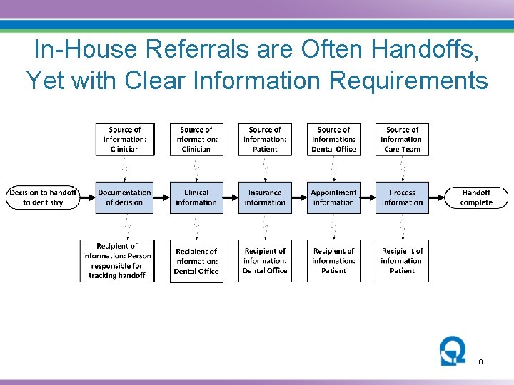 In-House Referrals are Often Handoffs, Yet with Clear Information Requirements 6 