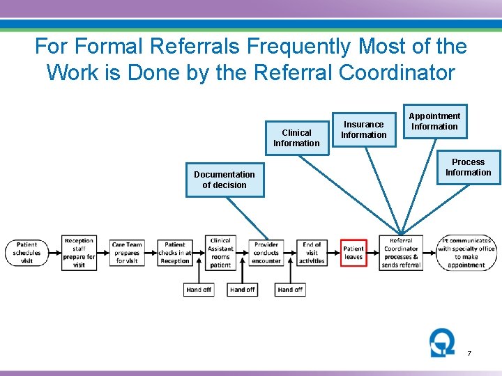 For Formal Referrals Frequently Most of the Work is Done by the Referral Coordinator