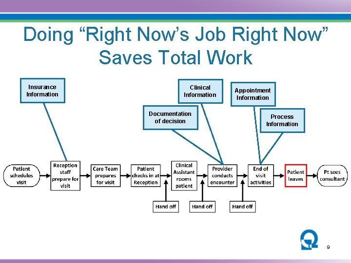 Doing “Right Now’s Job Right Now” Saves Total Work Insurance Information Clinical Information Documentation