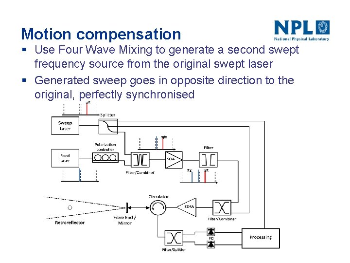 Motion compensation § Use Four Wave Mixing to generate a second swept frequency source
