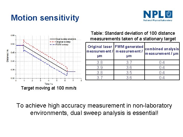 Motion sensitivity Table: Standard deviation of 100 distance measurements taken of a stationary target