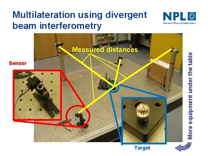 Measured distances Sensor Target More equipment under the table Multilateration using divergent beam interferometry