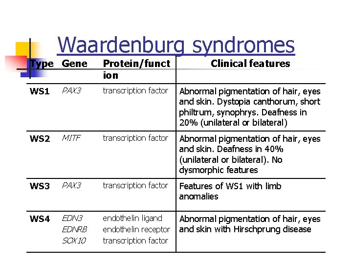 Waardenburg syndromes Type Gene Protein/funct ion Clinical features WS 1 PAX 3 transcription factor