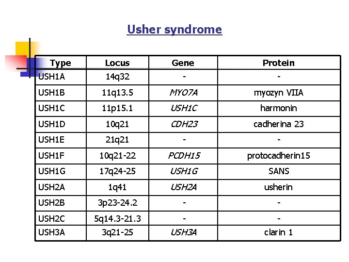 Usher syndrome Type Locus Gene Protein USH 1 A 14 q 32 - -