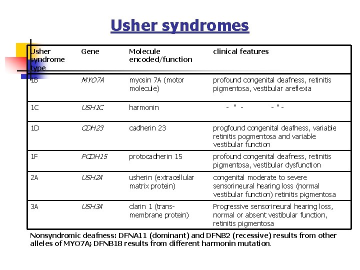 Usher syndromes Usher syndrome type Gene Molecule encoded/function clinical features 1 B MYO 7