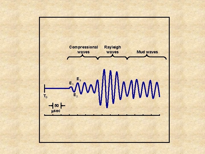 Compressional waves E 1 E 3 E 2 T 0 50 sec Rayleigh waves