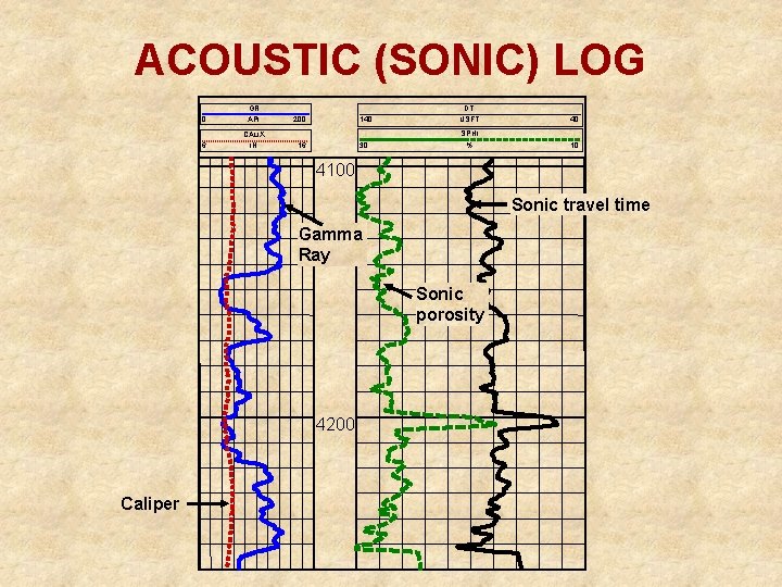 ACOUSTIC (SONIC) LOG 0 GR API 6 CALIX IN DT 200 16 140 USFT