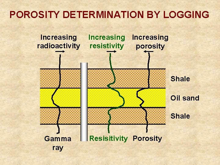 POROSITY DETERMINATION BY LOGGING Increasing radioactivity Increasing resistivity porosity Shale Oil sand Shale Gamma