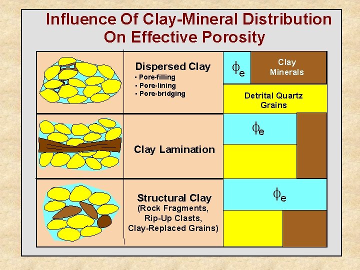 Influence Of Clay-Mineral Distribution On Effective Porosity Dispersed Clay • Pore-filling • Pore-lining •