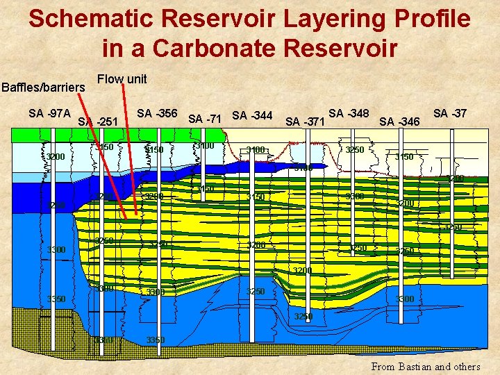 Schematic Reservoir Layering Profile in a Carbonate Reservoir Baffles/barriers SA -97 A Flow unit