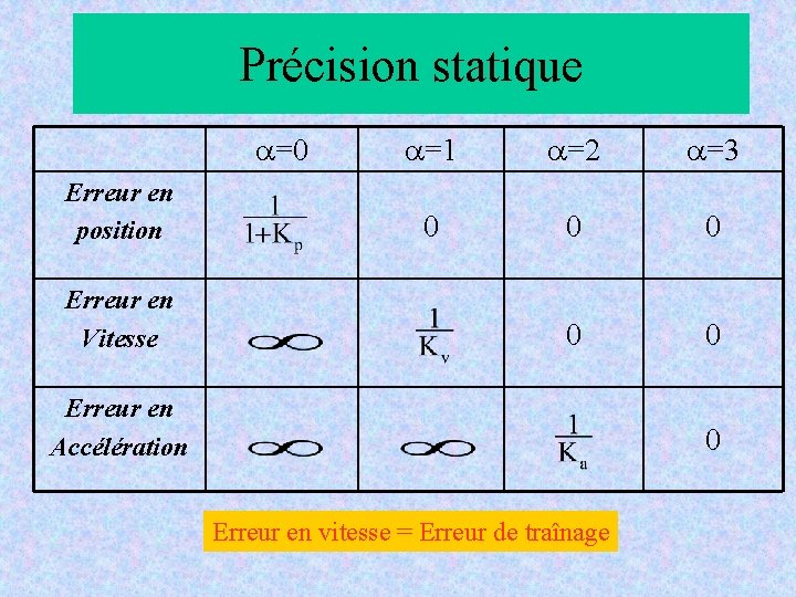 Précision statique a=0 Erreur en position Erreur en Vitesse a=1 a=2 a=3 0 0 Précision statique a=0 Erreur en position Erreur en Vitesse a=1 a=2 a=3 0 0