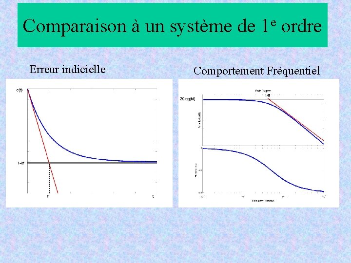 Comparaison à un système de 1 e ordre Erreur indicielle Comportement Fréquentiel Comparaison à un système de 1 e ordre Erreur indicielle Comportement Fréquentiel