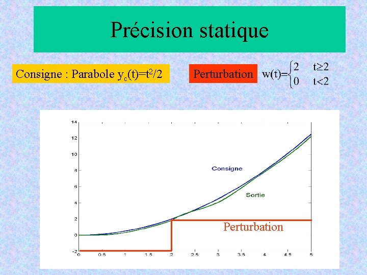 Précision statique Consigne : Parabole yc(t)=t 2/2 Perturbation Précision statique Consigne : Parabole yc(t)=t 2/2 Perturbation
