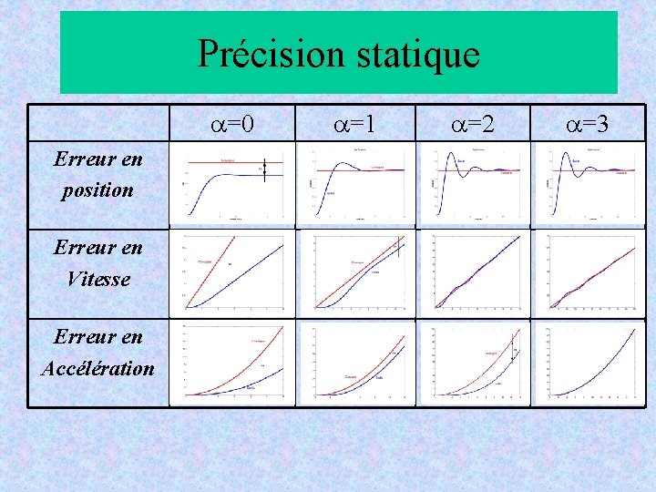 Précision statique a=0 Erreur en position Erreur en Vitesse Erreur en Accélération a=1 a=2 Précision statique a=0 Erreur en position Erreur en Vitesse Erreur en Accélération a=1 a=2