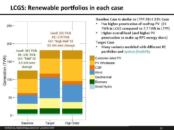 LCGS: Renewable portfolios in each case Load: 321 TWh RE: 179 TWh CEC “High