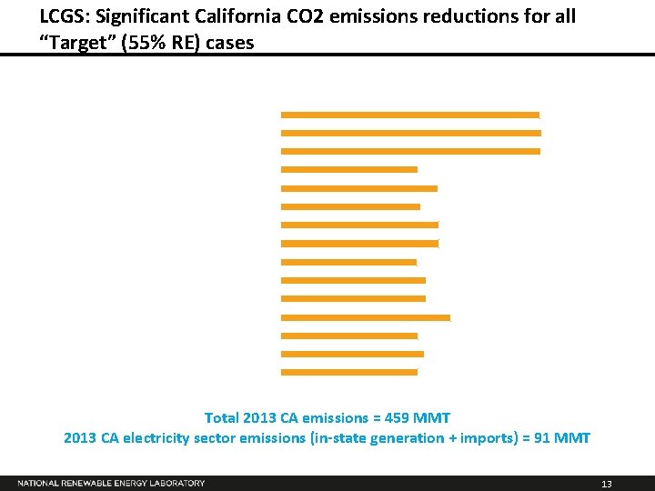 LCGS: Significant California CO 2 emissions reductions for all “Target” (55% RE) cases Carbon