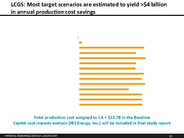 LCGS: Most target scenarios are estimated to yield >$4 billion in annual production cost