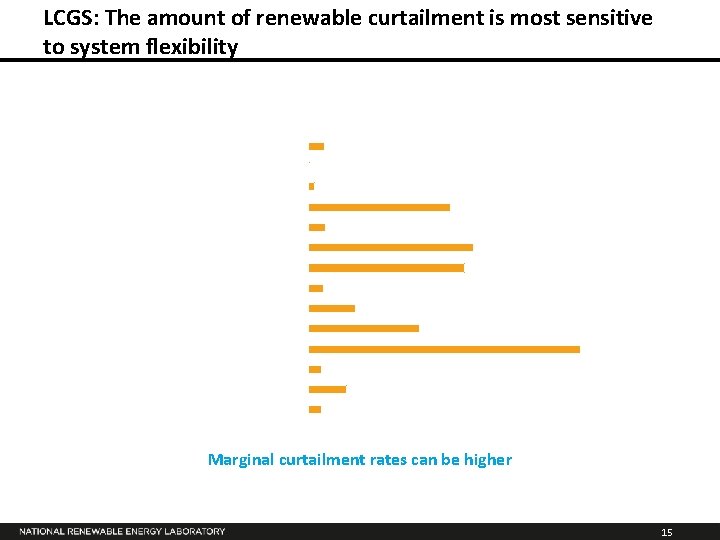 LCGS: The amount of renewable curtailment is most sensitive to system flexibility Curtailment 0%