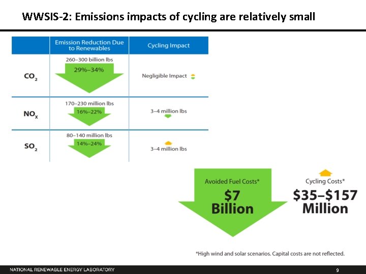 WWSIS-2: Emissions impacts of cycling are relatively small 9 