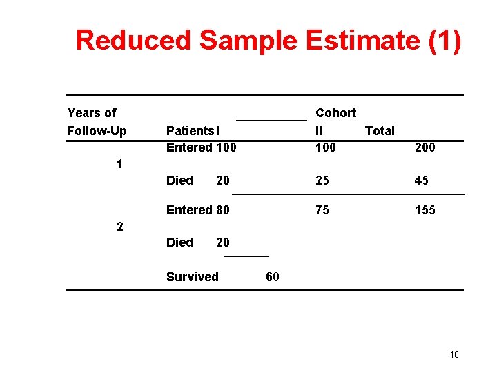 Reduced Sample Estimate (1) Years of Follow-Up Patients I Entered 100 Cohort II Total