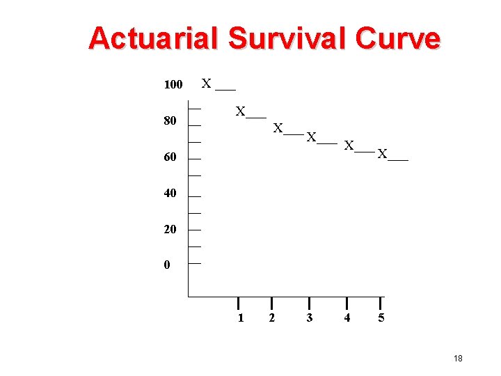 Actuarial Survival Curve 100 80 X ___ X___ 60 X___ 40 20 0 1