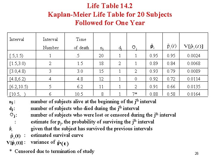 Life Table 14. 2 Kaplan-Meier Life Table for 20 Subjects Followed for One Year