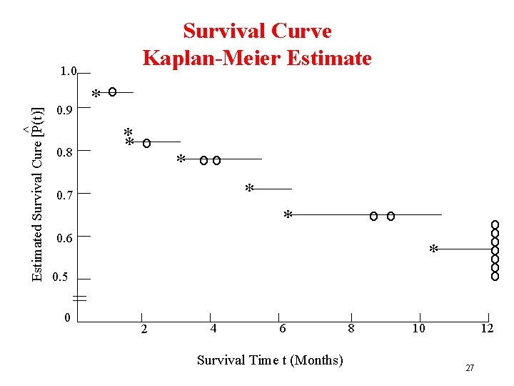 Survival Curve Kaplan-Meier Estimate ^ Estimated Survival Cure [P(t)] 1. 0 0. 9 0.