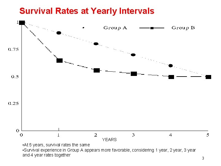 Survival Rates at Yearly Intervals YEARS • At 5 years, survival rates the same