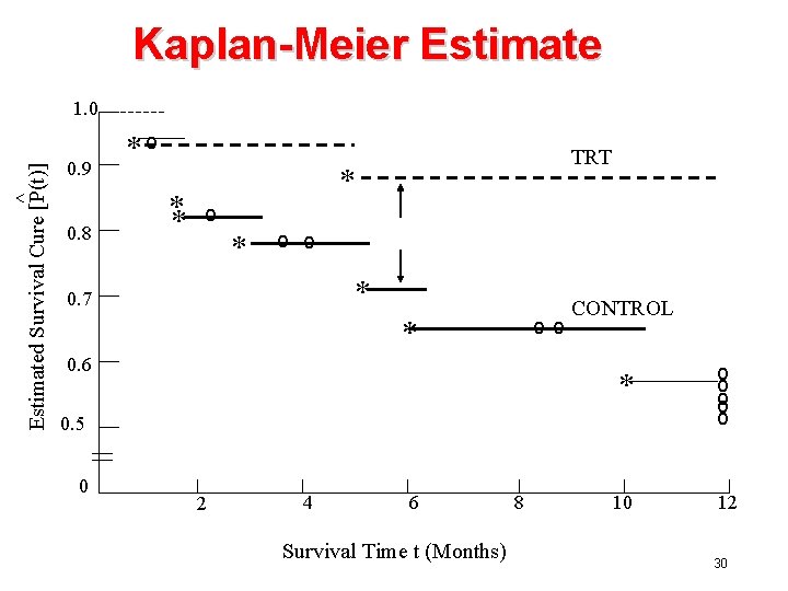 Kaplan-Meier Estimate ^ Estimated Survival Cure [P(t)] 1. 0 0. 9 0. 8 *o