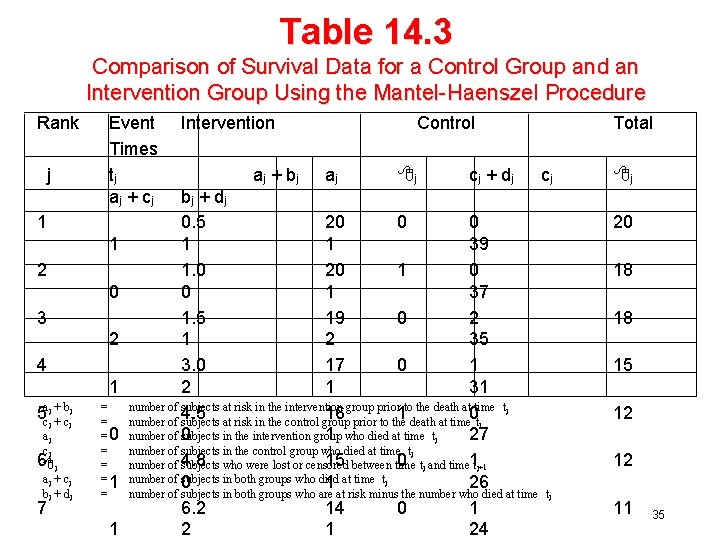 Table 14. 3 Comparison of Survival Data for a Control Group and an Intervention