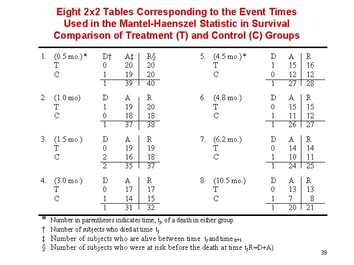 Eight 2 x 2 Tables Corresponding to the Event Times Used in the Mantel-Haenszel