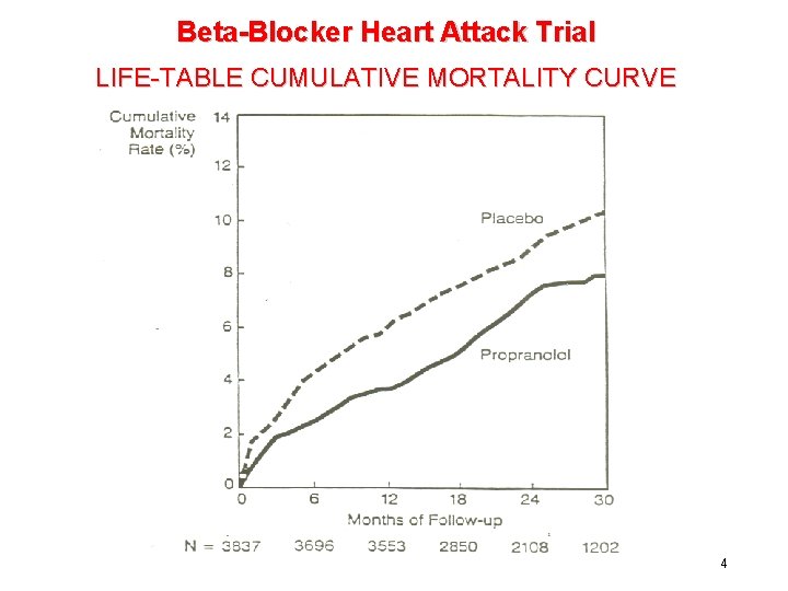 Beta-Blocker Heart Attack Trial LIFE-TABLE CUMULATIVE MORTALITY CURVE 4 