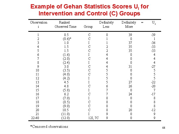 Example of Gehan Statistics Scores Ui for Intervention and Control (C) Groups Observation i